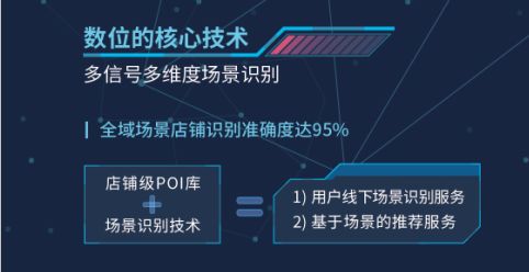 深圳數(shù)位ELBS服務(wù) 以核心技術(shù)引擎驅(qū)動新零售大數(shù)據(jù)變革