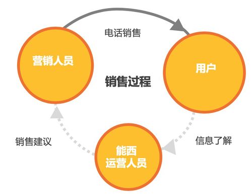 能西科技如何利用大數(shù)據(jù)服務(wù)打造保險(xiǎn)會員營銷新范式
